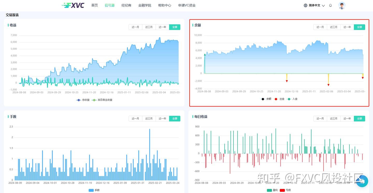 FXVC“鸥鸥鸥”信号源:固定盈亏比+不抗单,一键跟随高纪律策略