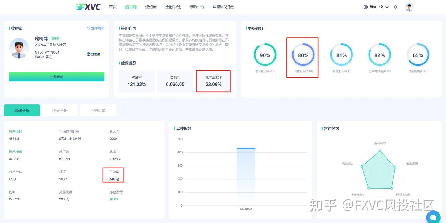 FXVC“鸥鸥鸥”信号源:固定盈亏比+不抗单,一键跟随高纪律策略