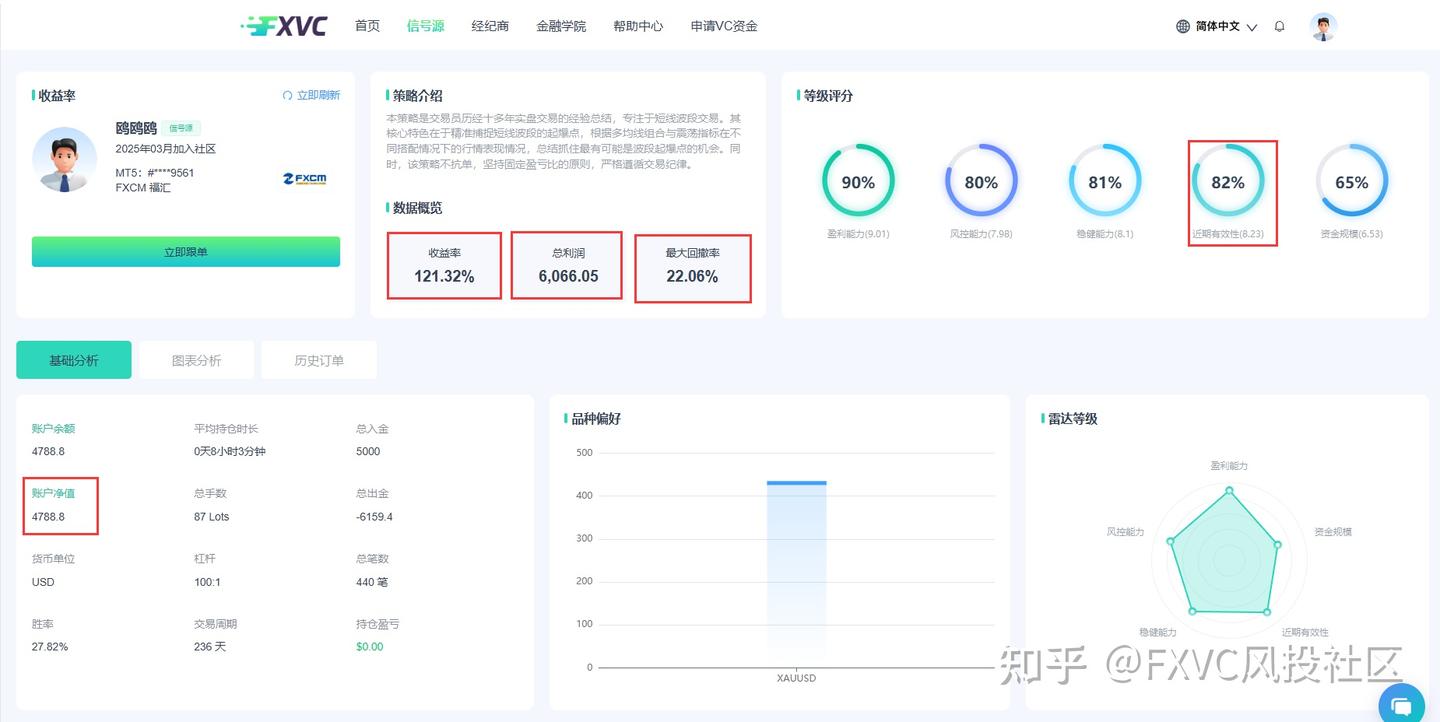 FXVC“鸥鸥鸥”信号源:固定盈亏比+不抗单,一键跟随高纪律策略