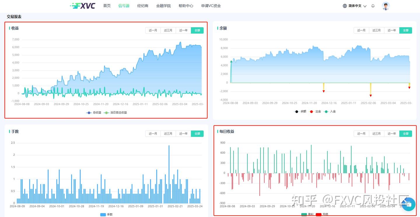 FXVC“鸥鸥鸥”信号源:固定盈亏比+不抗单,一键跟随高纪律策略