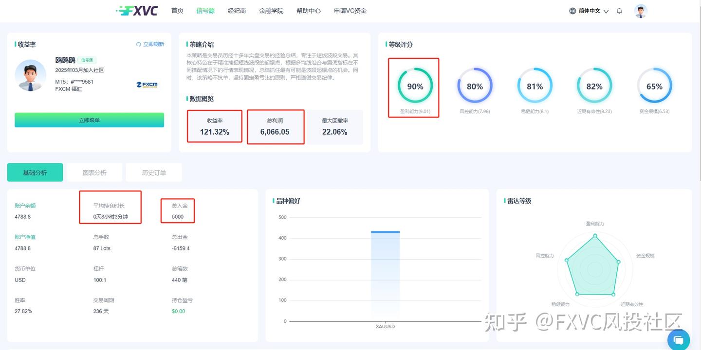 FXVC“鸥鸥鸥”信号源:固定盈亏比+不抗单,一键跟随高纪律策略
