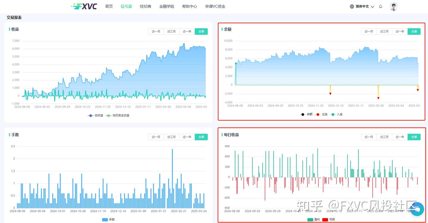 FXVC“鸥鸥鸥”信号源:固定盈亏比+不抗单,一键跟随高纪律策略