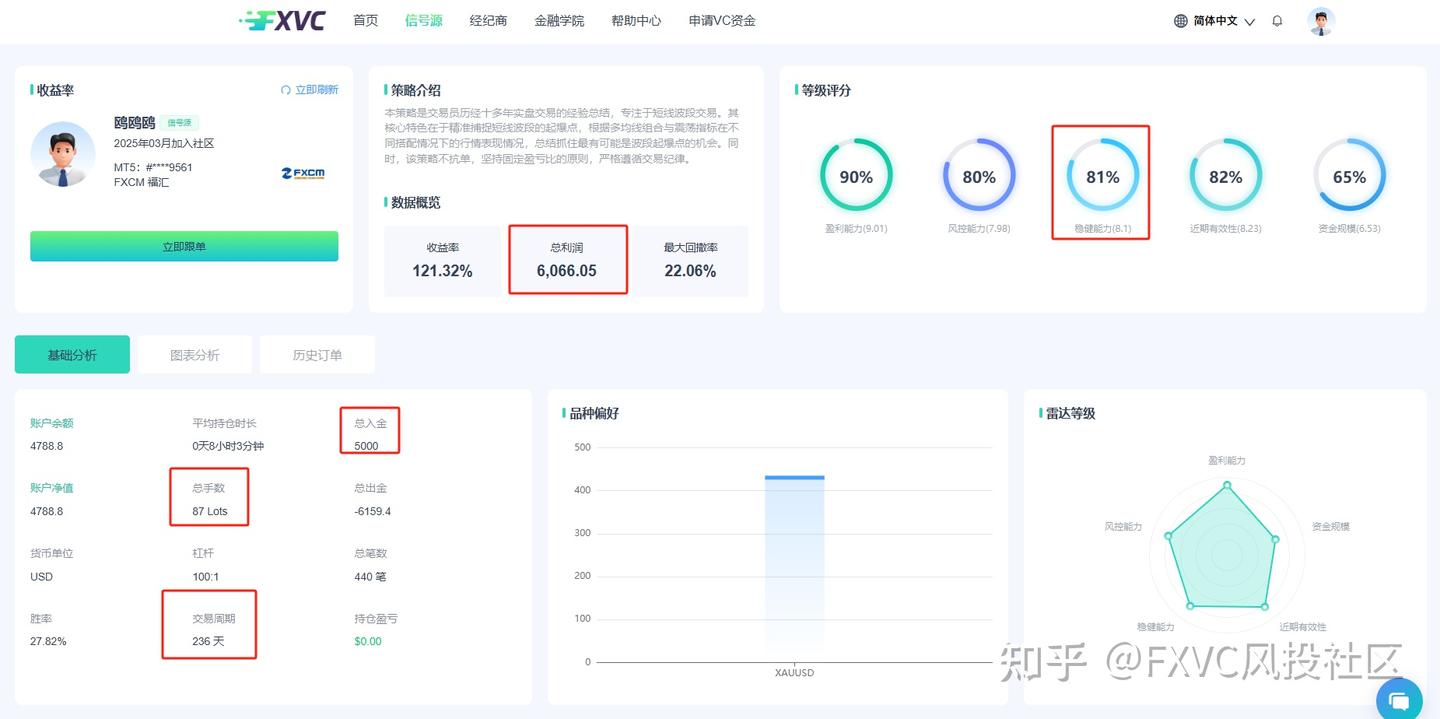 FXVC“鸥鸥鸥”信号源:固定盈亏比+不抗单,一键跟随高纪律策略