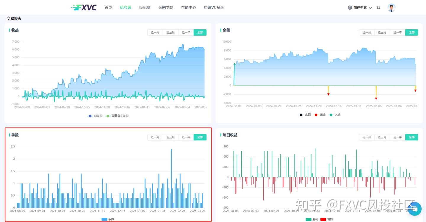 FXVC“鸥鸥鸥”信号源:固定盈亏比+不抗单,一键跟随高纪律策略