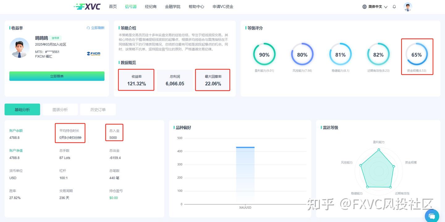 FXVC“鸥鸥鸥”信号源:固定盈亏比+不抗单,一键跟随高纪律策略