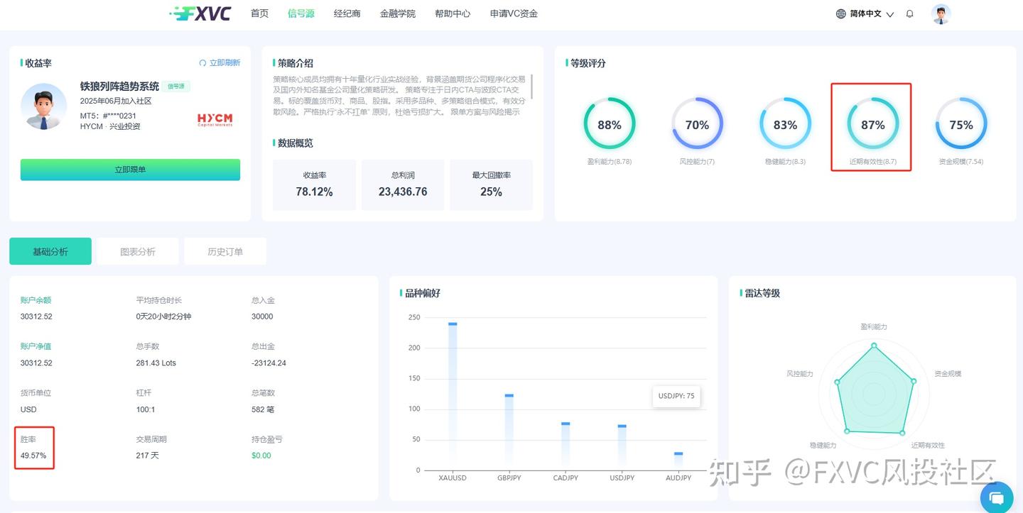 FXVC跟单社区:多策略布局加持,新信号源“铁狼列阵趋势系统”近期上线