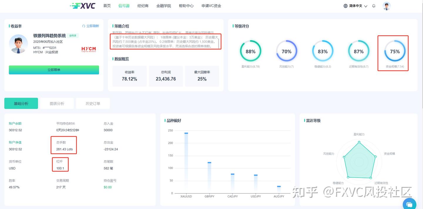 FXVC跟单社区:多策略布局加持,新信号源“铁狼列阵趋势系统”近期上线