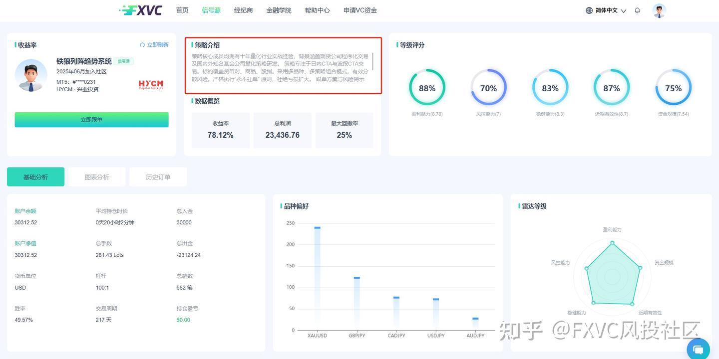 FXVC跟单社区:多策略布局加持,新信号源“铁狼列阵趋势系统”近期上线