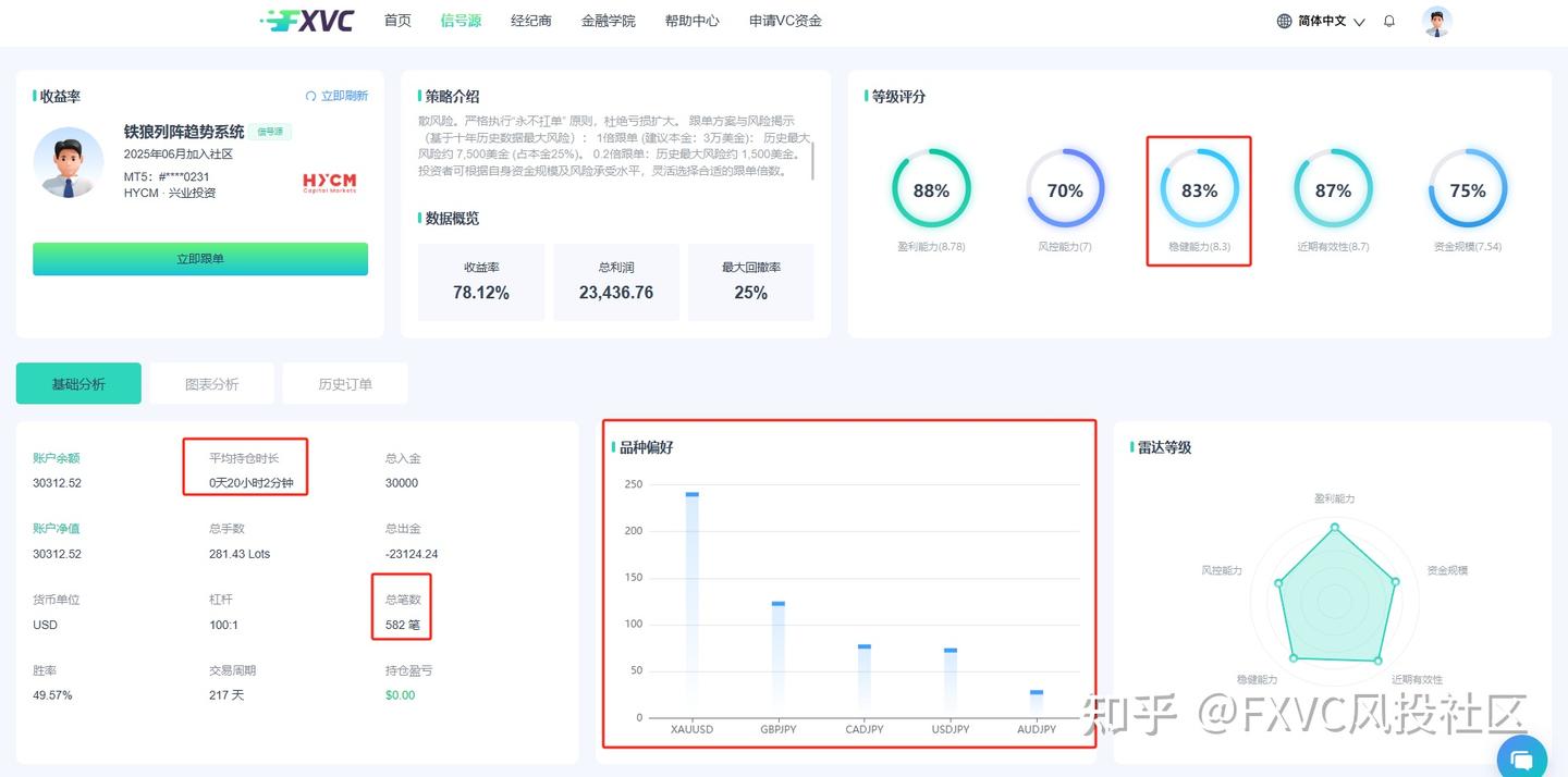 FXVC跟单社区:多策略布局加持,新信号源“铁狼列阵趋势系统”近期上线