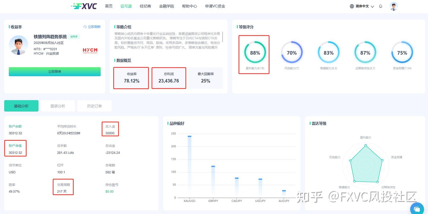 FXVC跟单社区:多策略布局加持,新信号源“铁狼列阵趋势系统”近期上线