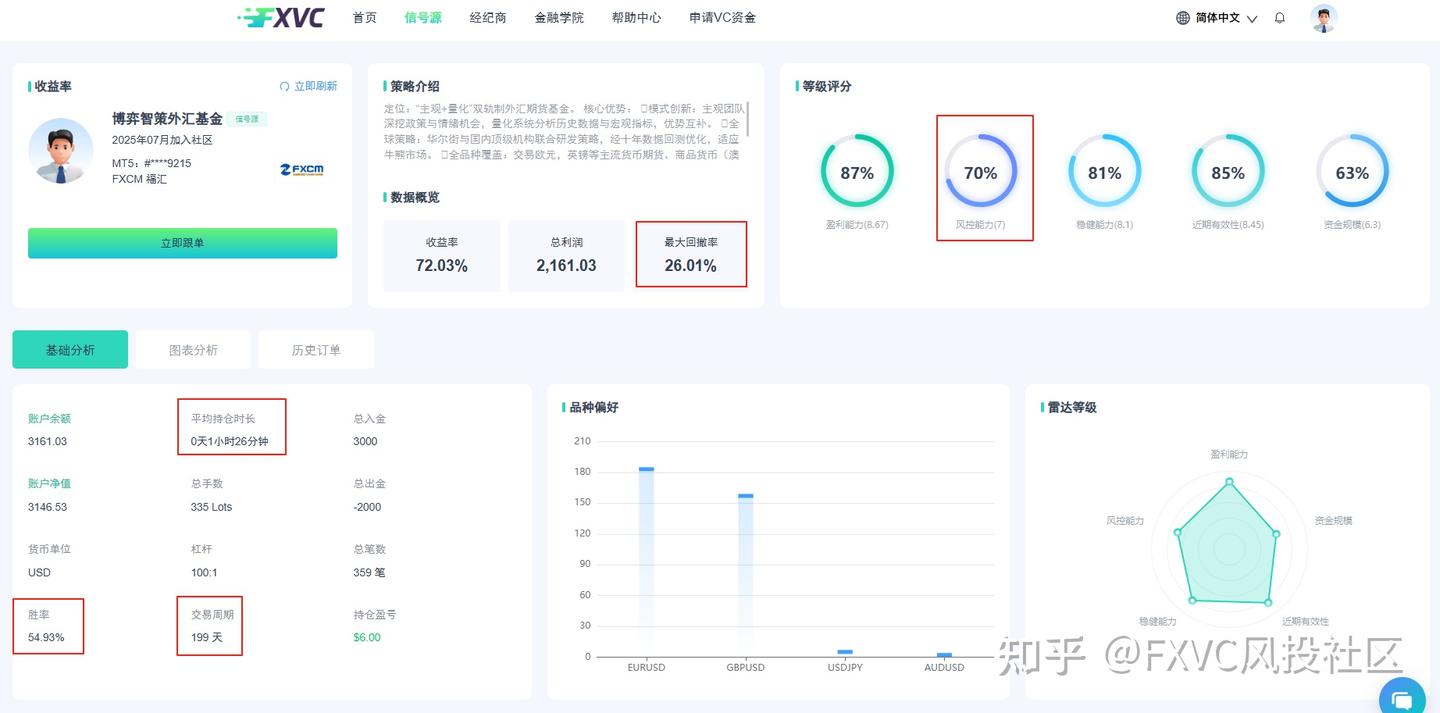 FXVC“博弈智策外汇基金”信号源适合加入你的投资组合吗？