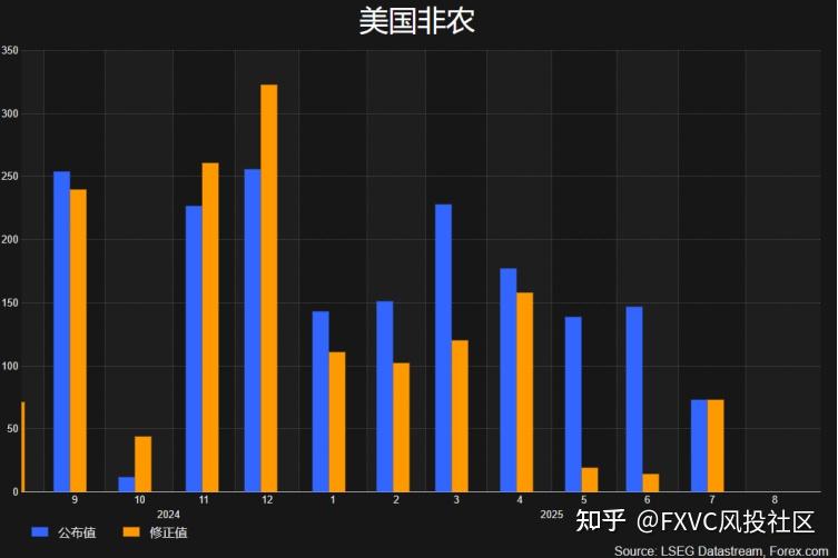 7月非农“爆冷”后,8月数据再引悬念,投资者该如何应对波动?