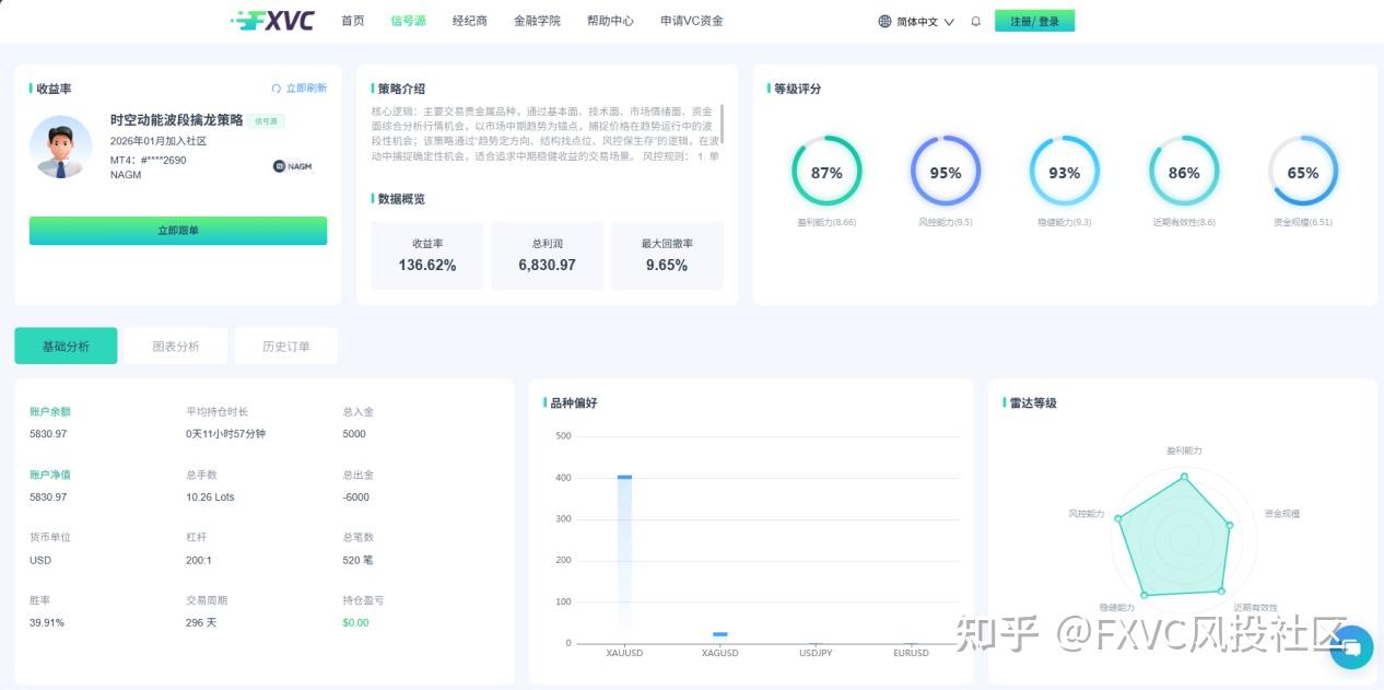 FXVC信号源推荐:量化多策略与贵金属波段,多种类型供你选择
