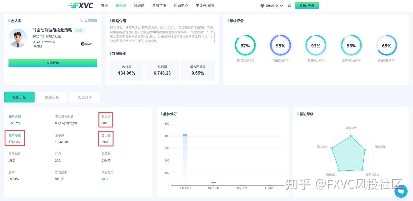低胜率如何锚定盈利?黄金波段优质信号源十余年实战逻辑