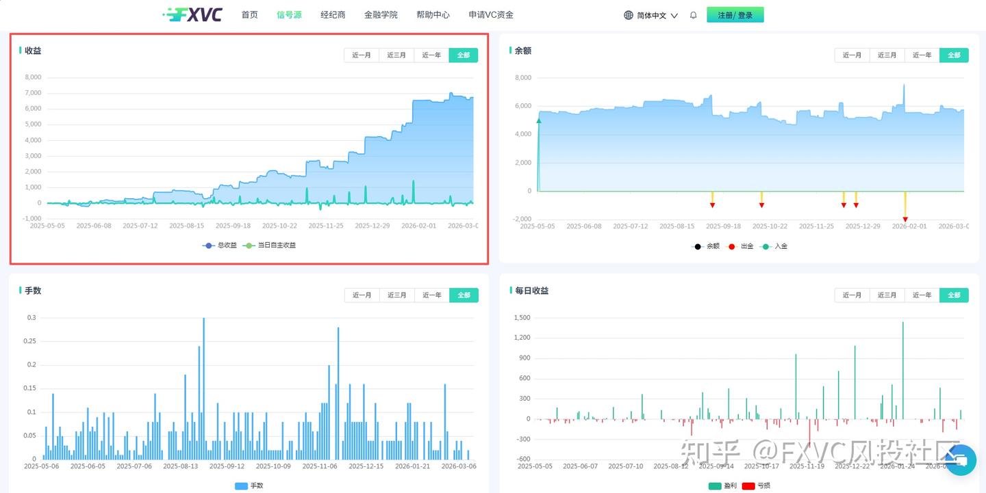 低胜率如何锚定盈利?黄金波段优质信号源十余年实战逻辑