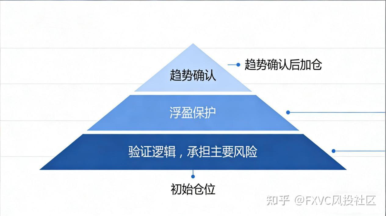 逆势加仓亏到哭？金字塔加减仓才是仓位管理的盈利关键