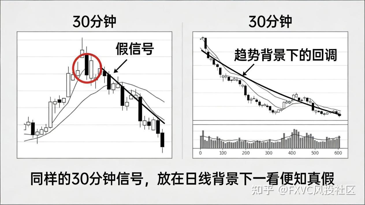 多时间框架分析实战指南：从底层逻辑到FXVC高胜率信号源拆解