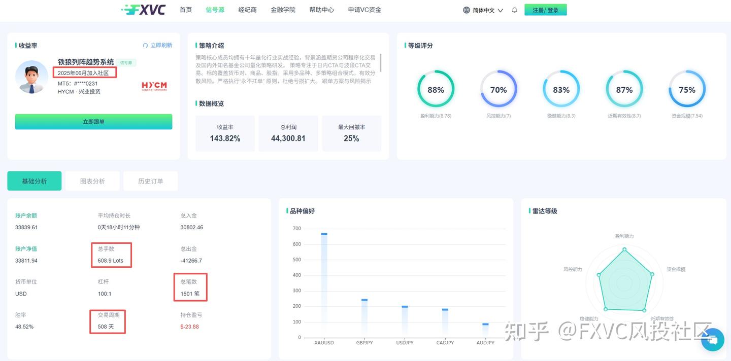 胜率不到50%,却跑出正收益:这套策略凭什么成为明星信号源