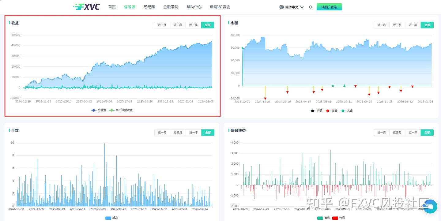 胜率不到50%,却跑出正收益:这套策略凭什么成为明星信号源