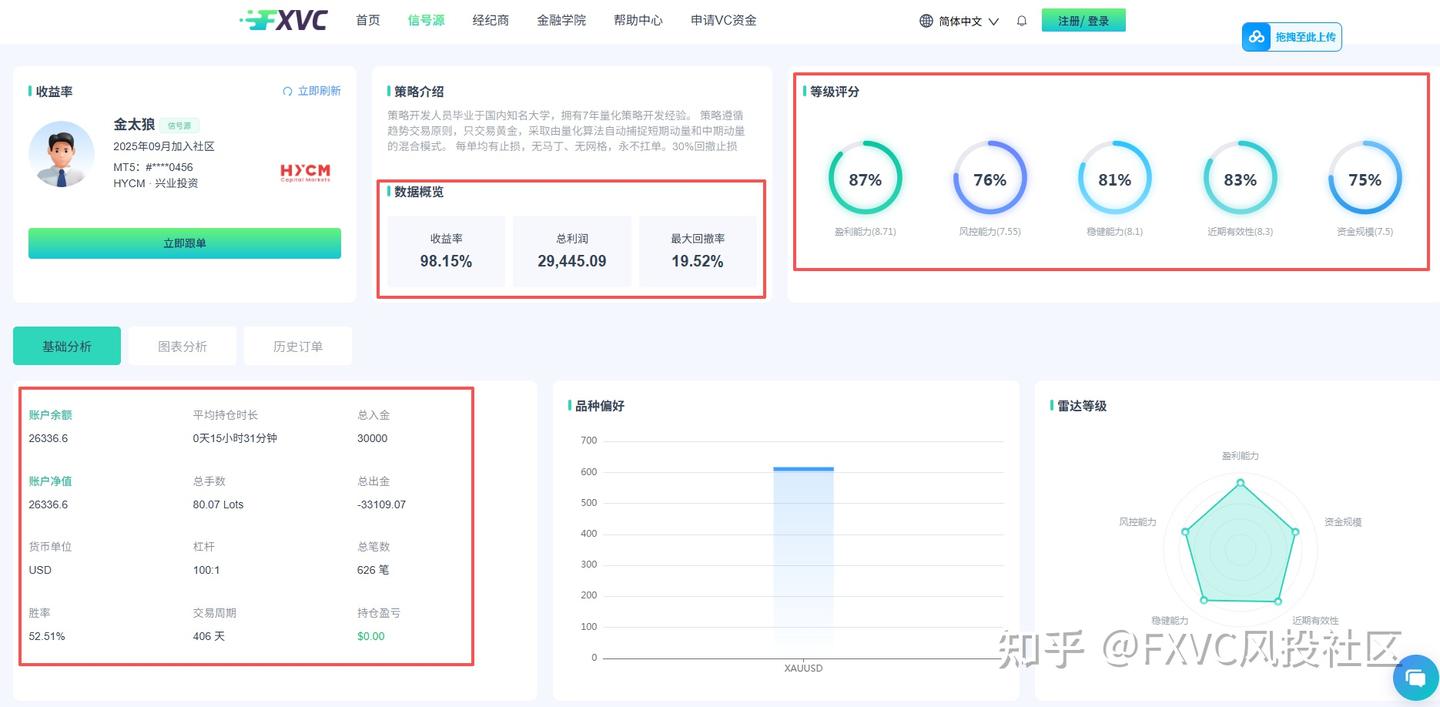 新手怎么做外汇量化交易?FXVC低成本跟上专业机构交易节奏