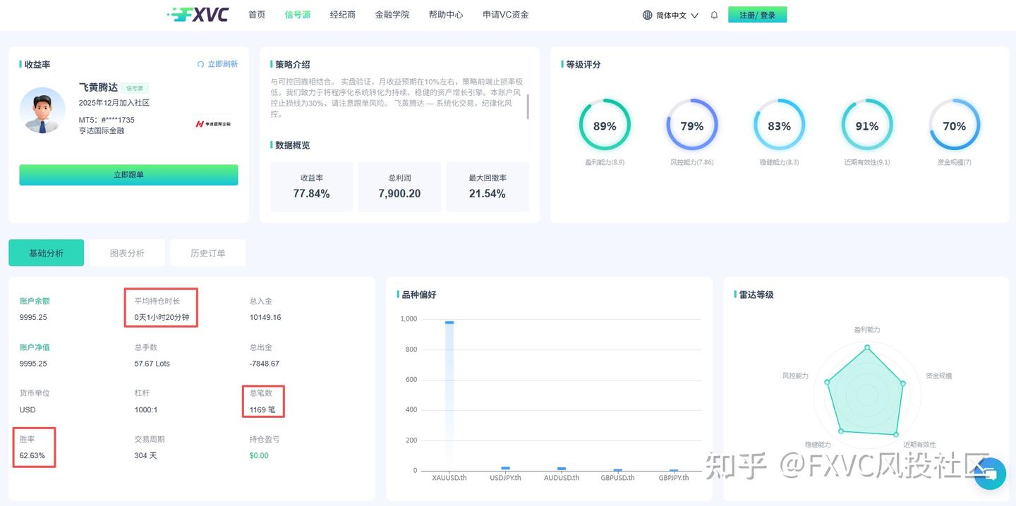 30%硬性止损兜底!FXVC【飞黄腾达】双系统马丁信号源