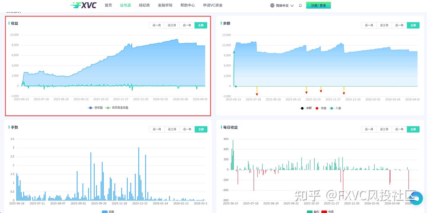 30%硬性止损兜底!FXVC【飞黄腾达】双系统马丁信号源