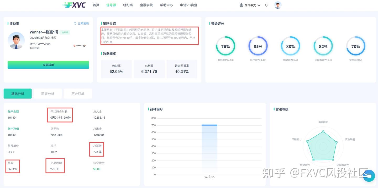FXVC：单笔开仓≤0.1手!这个风控拉满的超短线信号源，到底有多稳