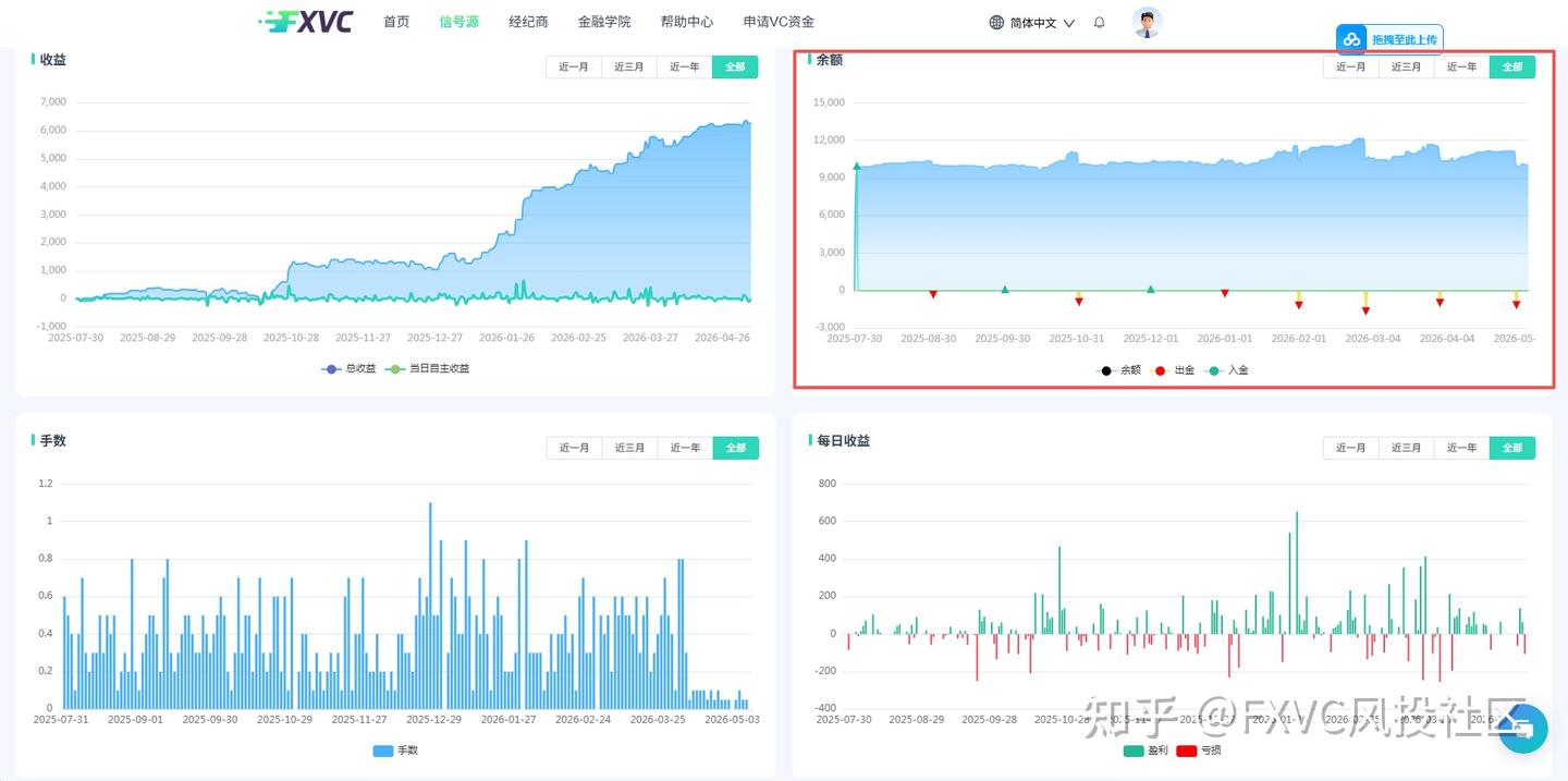 FXVC：单笔开仓≤0.1手!这个风控拉满的超短线信号源，到底有多稳