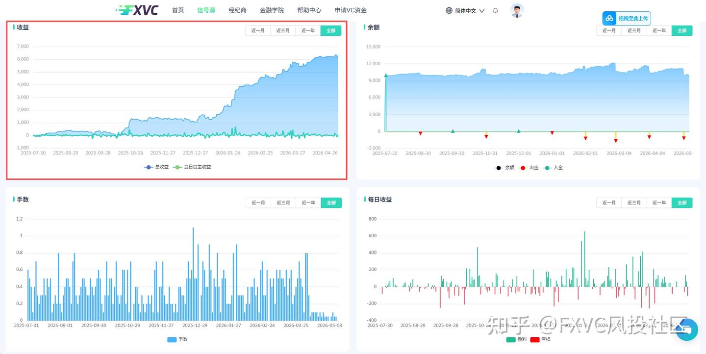 FXVC：单笔开仓≤0.1手!这个风控拉满的超短线信号源，到底有多稳