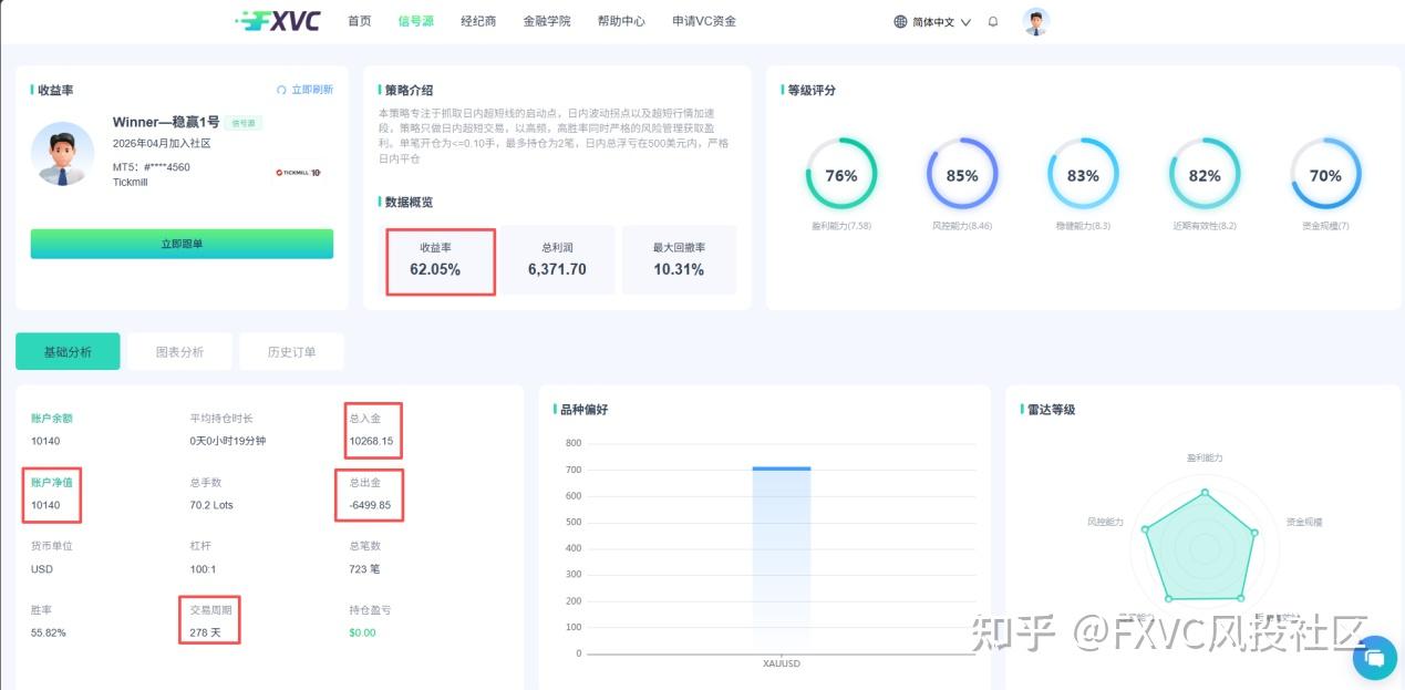 FXVC：单笔开仓≤0.1手!这个风控拉满的超短线信号源，到底有多稳