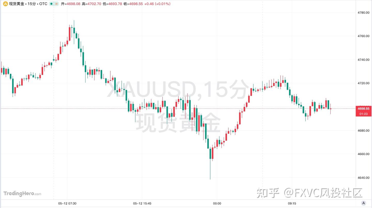 美国4月CPI创新高，地缘冲突升级，加息预期飙升下该如何应对?