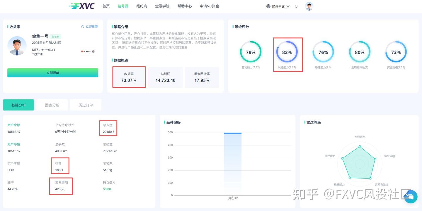 胜率44%却拿下73%收益?这款量化信号源到底如何