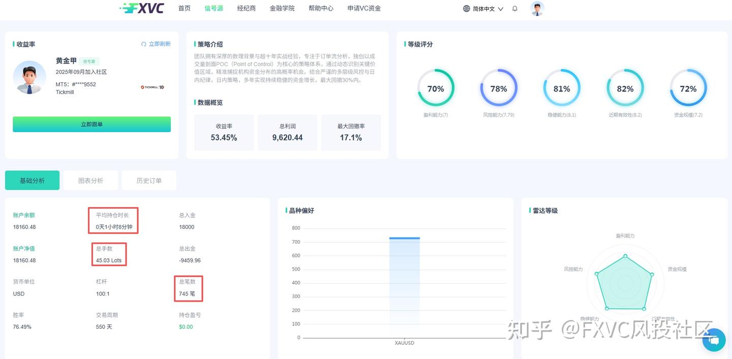 不看均线看资金!信号源黄金甲如何利用POC成交量剖面狙击黄金