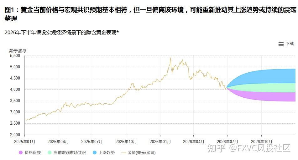 世界黄金协会最新展望：黄金还能涨吗?重点关注这三个信号