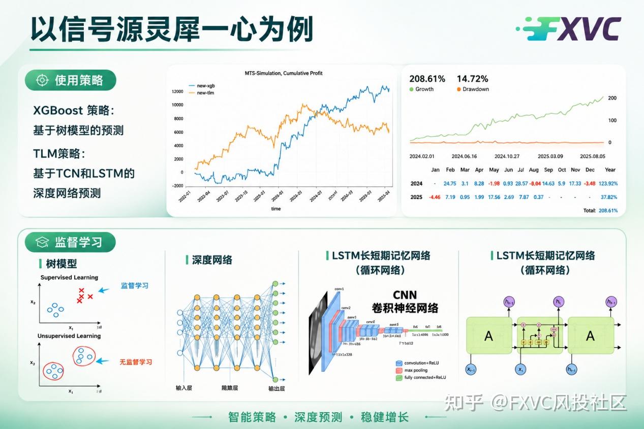 AI赋能跟单生态，FXVC打造智能化信号源评估与社区服务体系