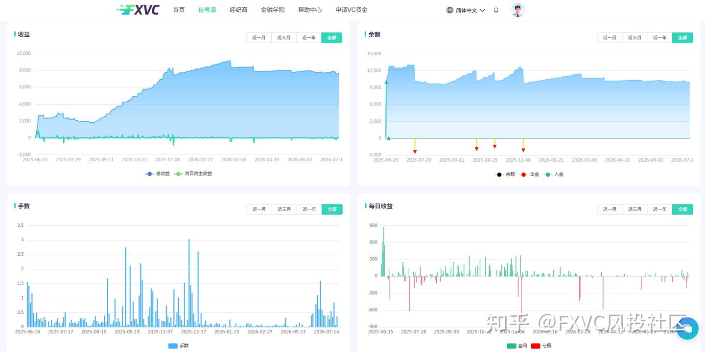 FXVC信号源|马丁策略如何控制回撤?拆解“飞黄腾达”的风控逻辑