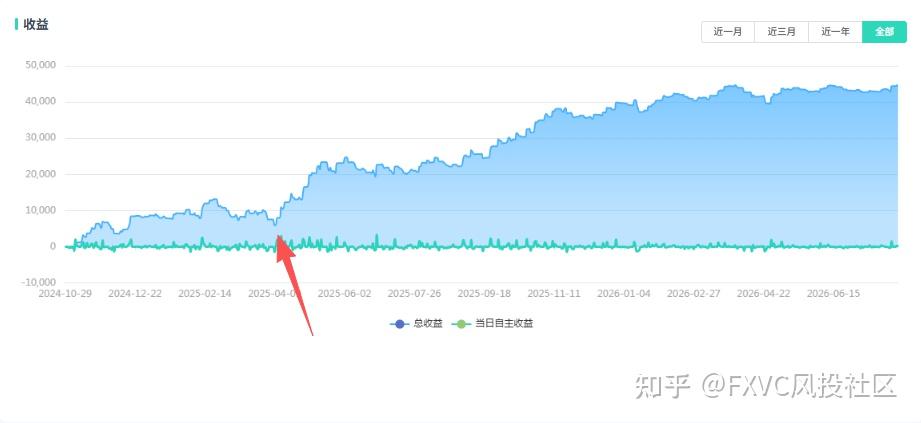跟单遇到浮亏,扛单还是立刻取消跟随?别凭情绪做决定