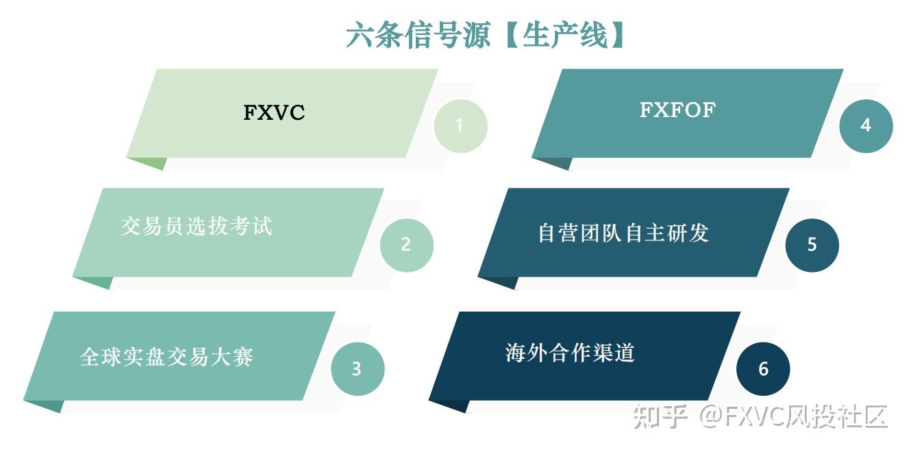 风投逻辑做筛选标准：能在FXVC上线的信号源到底有多厉害