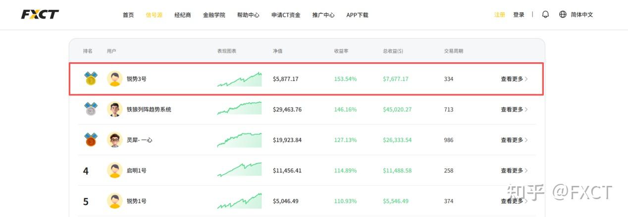 $5000跑出153%历史收益，【锐势3号】是香饵还是机遇?