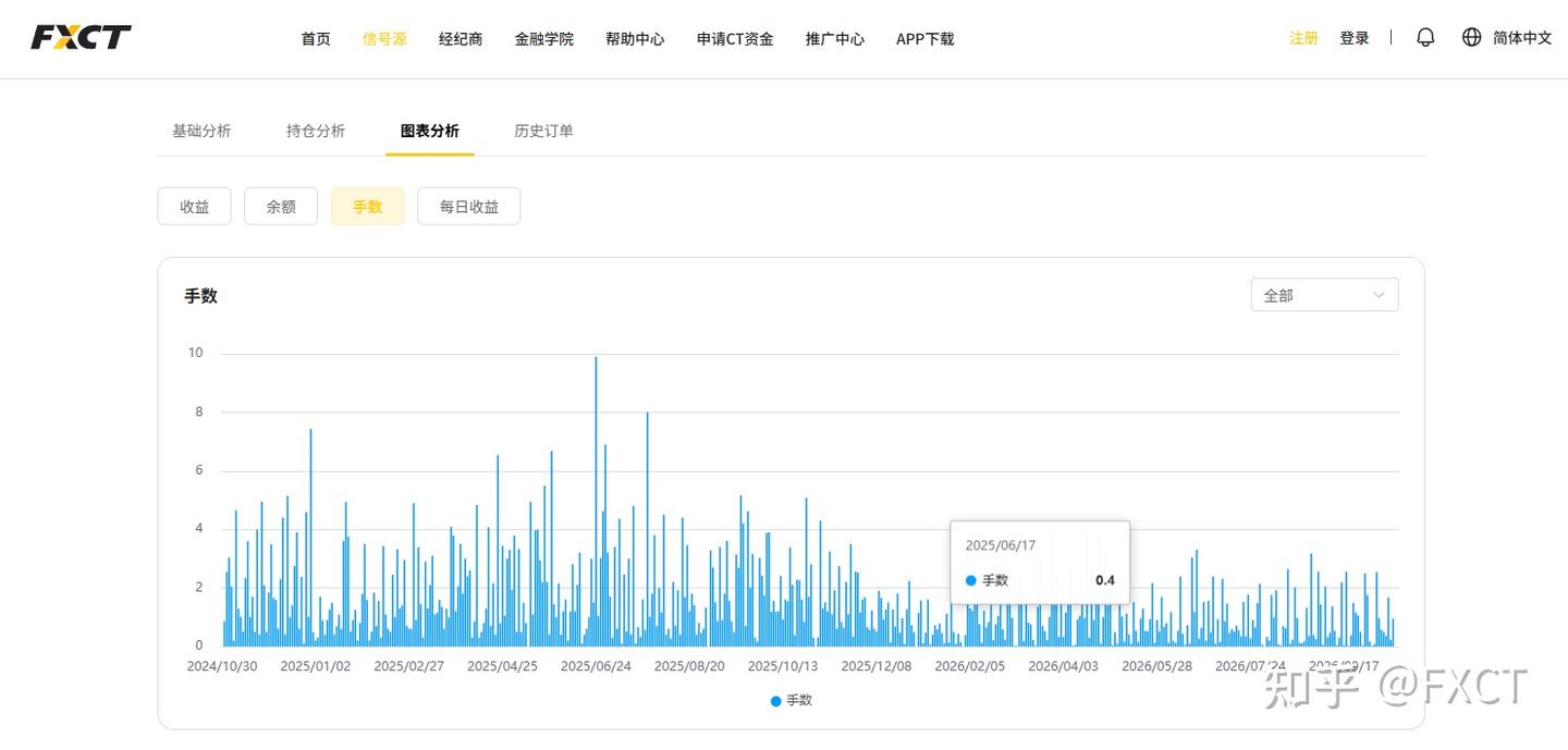 FXCT信号源观察:别被漂亮收益曲线骗了!看盘手,优先看什么?